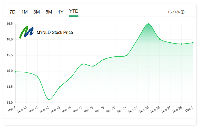 Maynilad (MYNLD) YTD Stock Price Chart