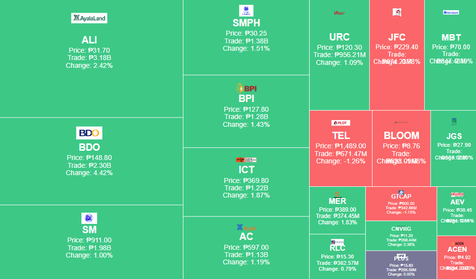 PSE Most Active Stocks Treemap