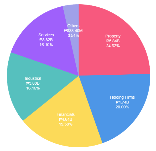 PSE Most Active Stocks Sectors - Piechart