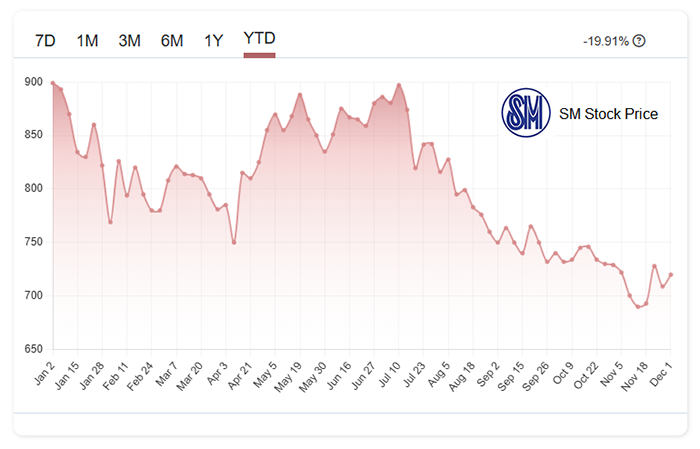 SM Investments (SM) YTD Stock Price Chart